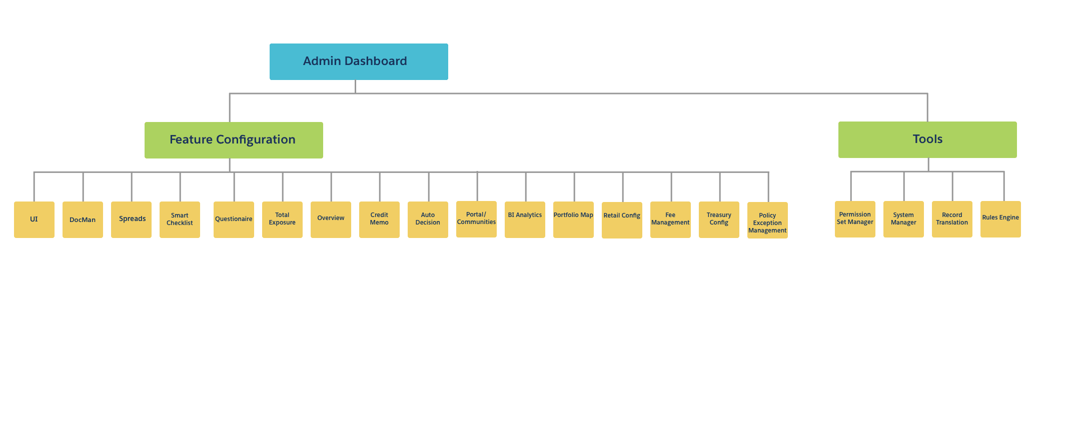 The wider hierarchy: two broad top-level categories with subcategories nested underneath.